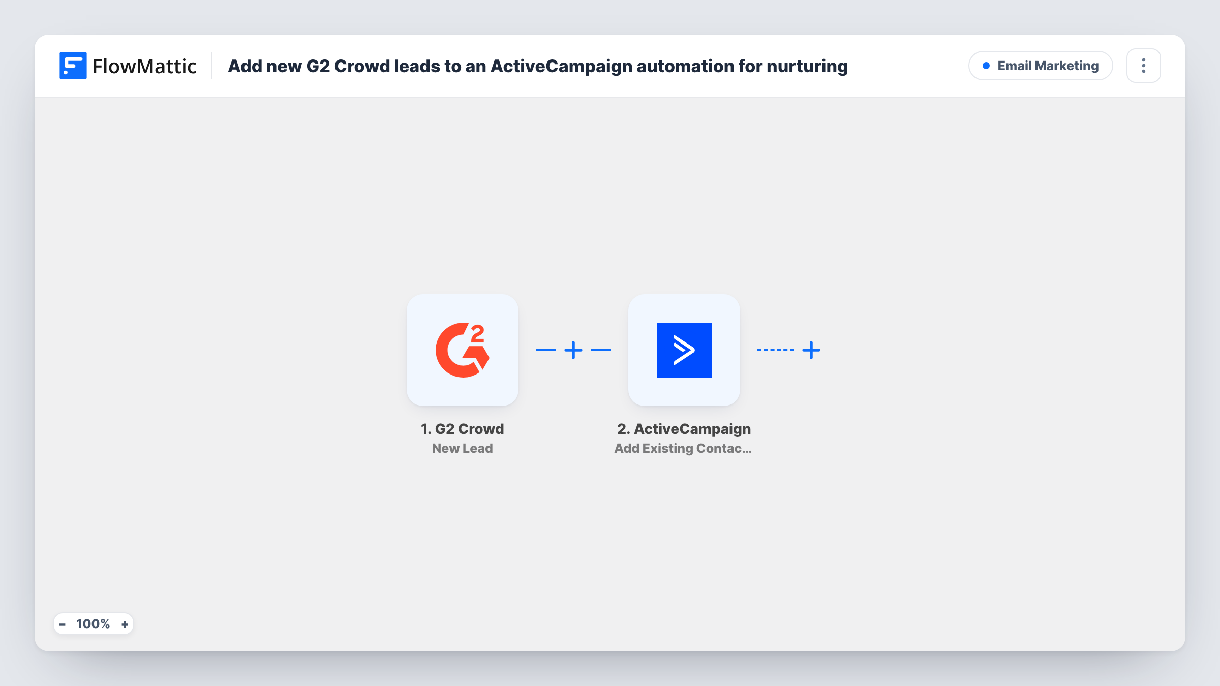 The Add new G2 Crowd leads to an ActiveCampaign automation for nurturing workflow on the FlowMattic canvas, with 3 steps across G2 Crowd, ActiveCampaign
