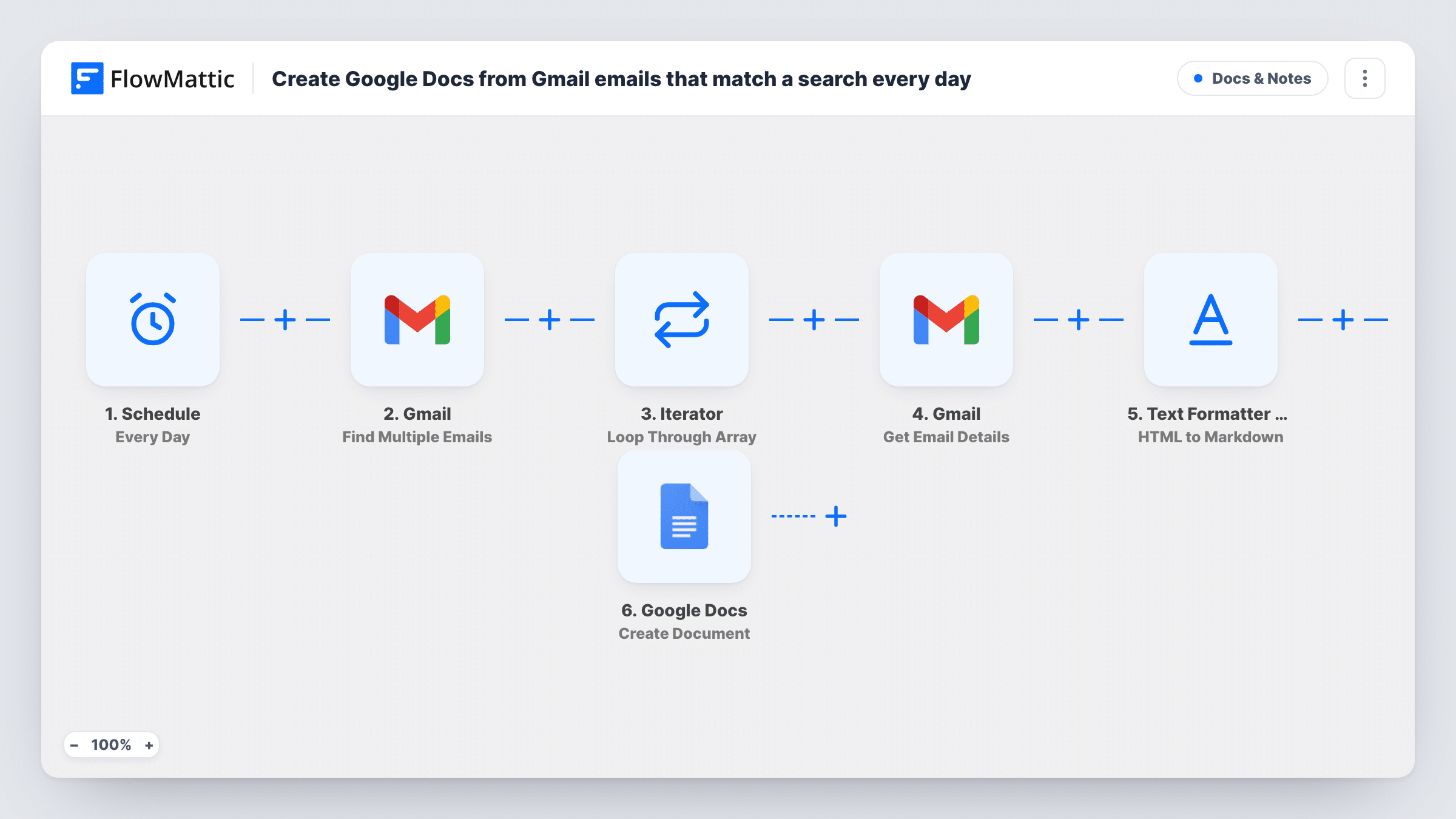 The Create Google Docs from Gmail emails that match a search every day workflow on the FlowMattic canvas, with 6 steps across Schedule, Gmail, Iterator, Text Formatter by FlowMattic, Google Docs