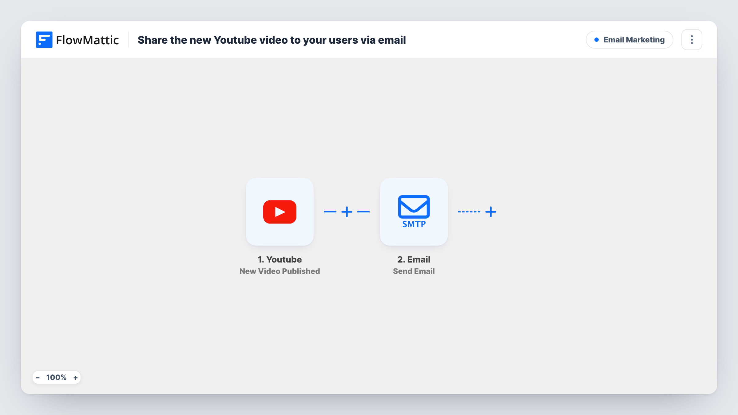 The Share the new Youtube video to your users via email workflow on the FlowMattic canvas, with 4 steps across Youtube, WordPress, Iterator, Email