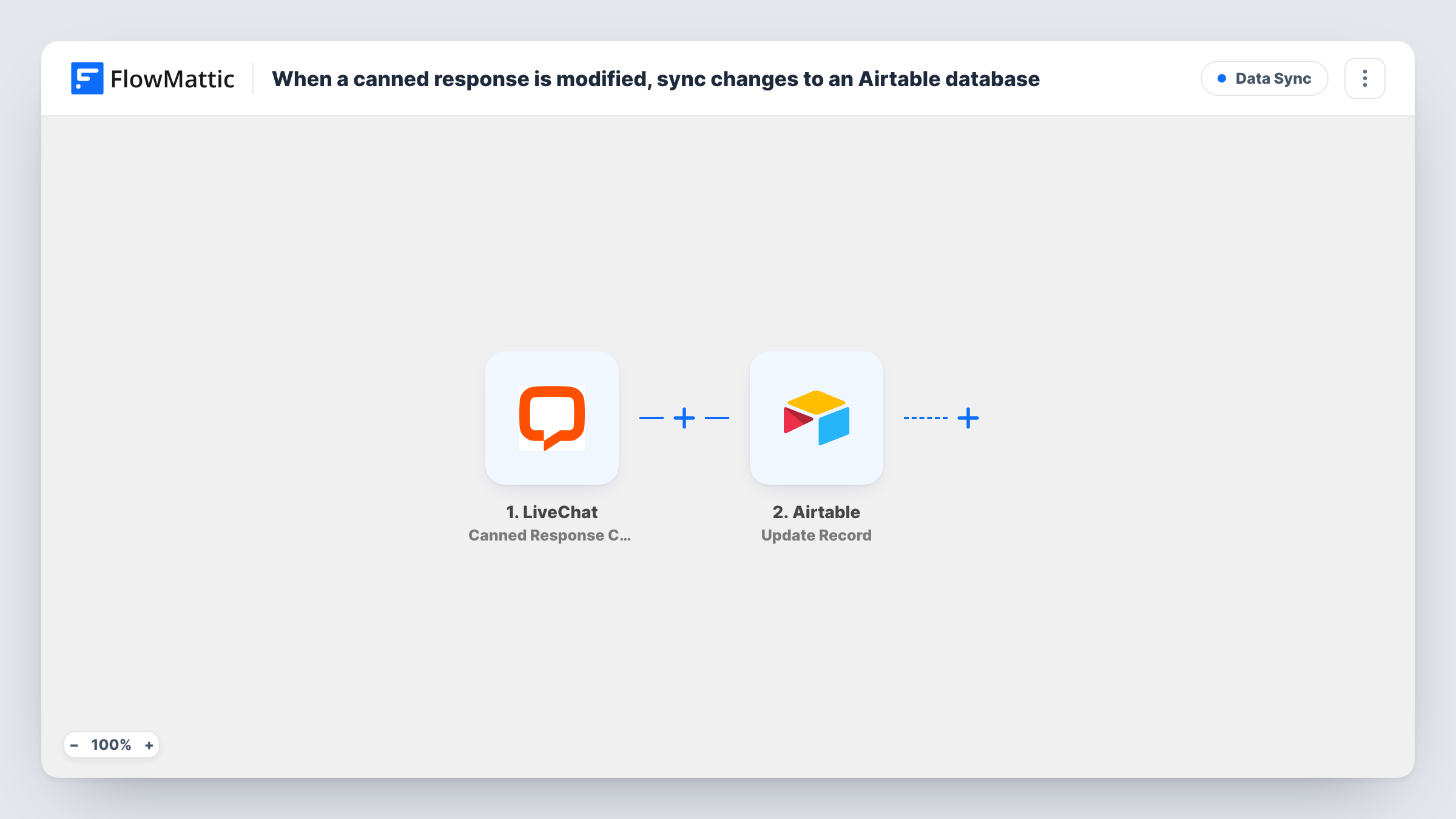 The When a LiveChat canned response is modified, find its Airtable record and update it workflow on the FlowMattic canvas, with 3 steps across LiveChat, Airtable