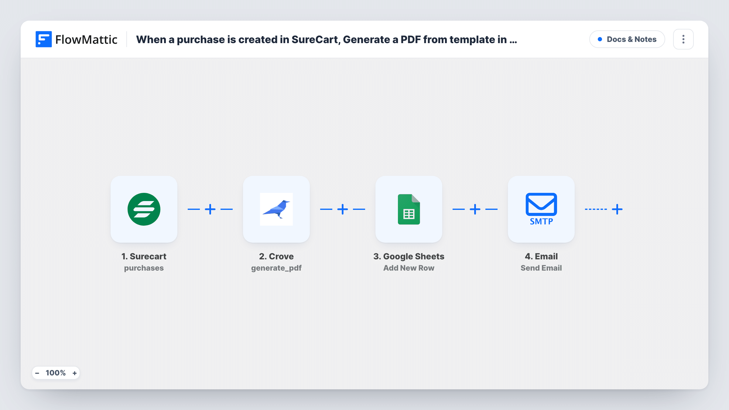 The When a purchase is created in SureCart, Generate a PDF from template in Crove, add the document PDF URL to Google Sheet, and email the URL to user workflow on the FlowMattic canvas, with 4 steps across Surecart, Crove, Google Sheets, Email