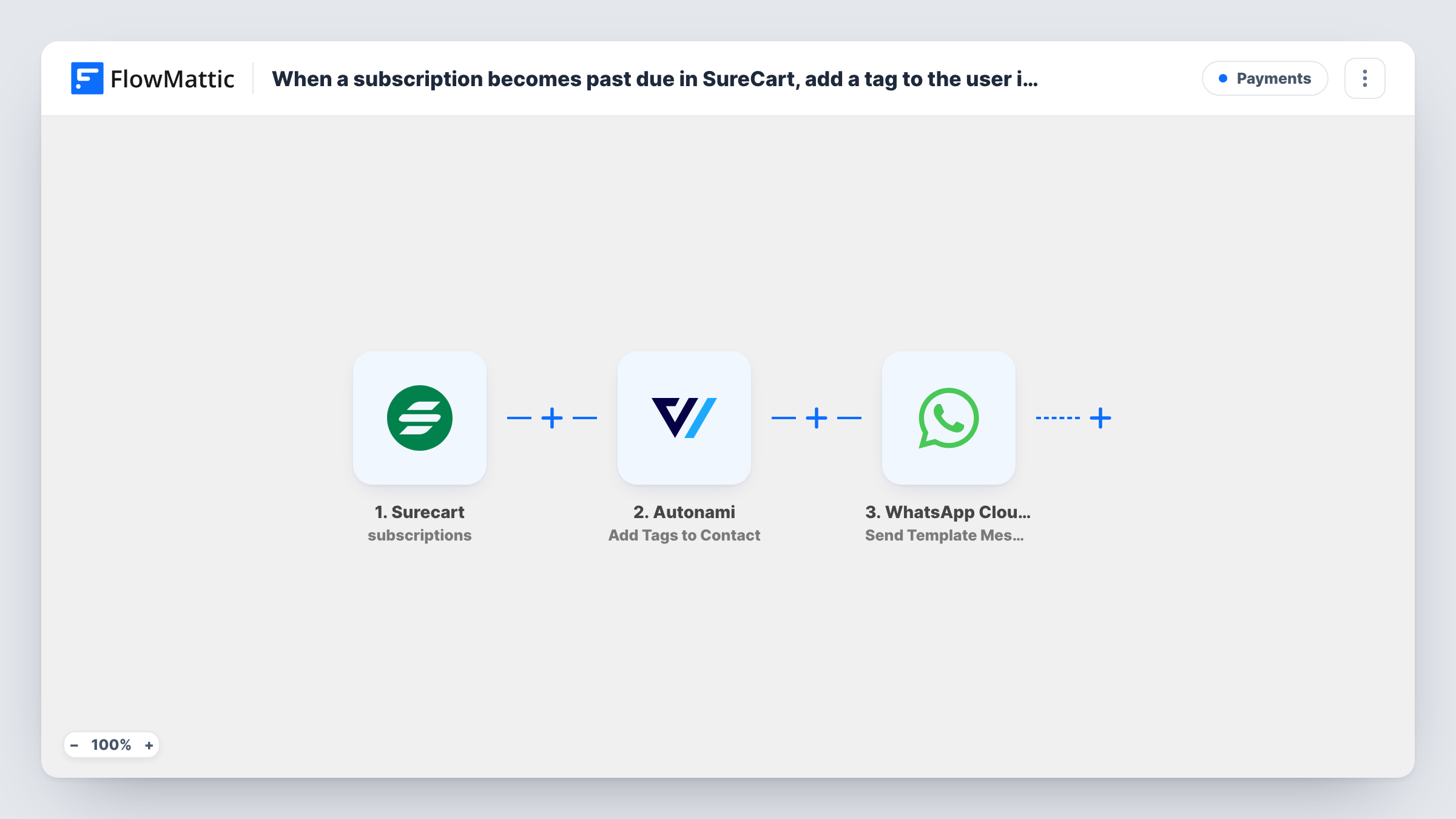 The When a subscription becomes past due in SureCart, add a tag to the user in FunnelKit Automations ( Autonami ) and send WhatsApp template message to the user workflow on the FlowMattic canvas, with 4 steps across Surecart, Autonami, WhatsApp Cloud API