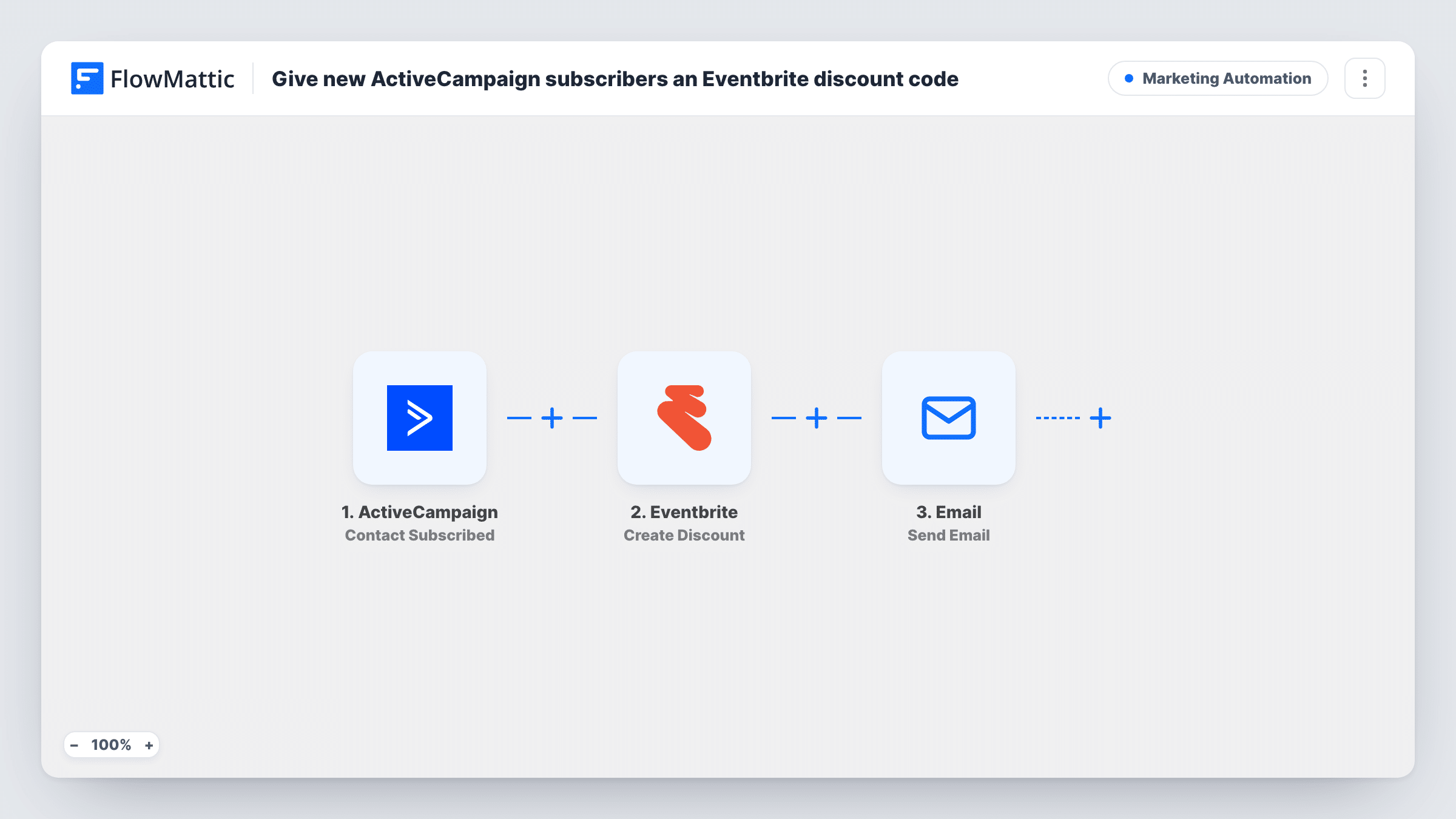 The Give new ActiveCampaign subscribers an Eventbrite discount code workflow on the FlowMattic canvas, with 3 steps across ActiveCampaign, Eventbrite, Email