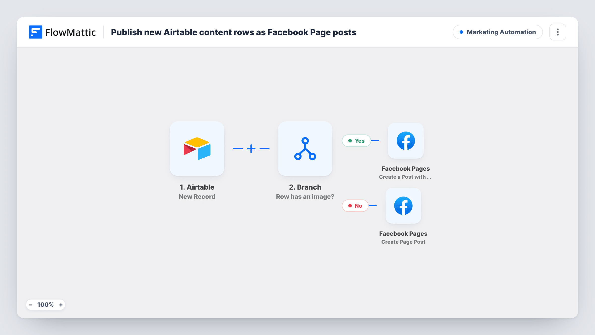 The Publish new Airtable content rows as Facebook Page posts workflow on the FlowMattic canvas, with 4 steps across Airtable, Branch, Facebook Pages