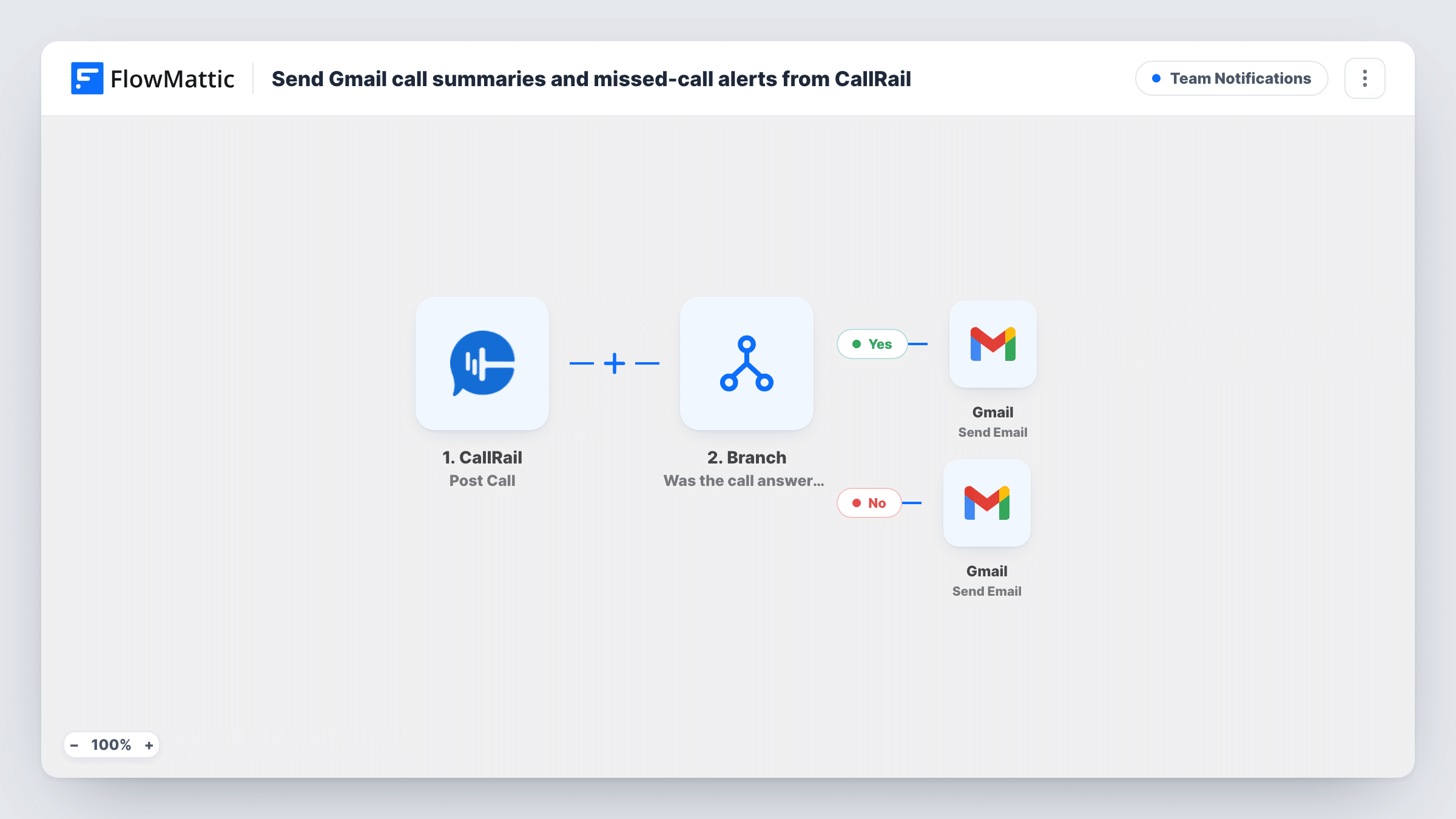 The Send Gmail call summaries and missed-call alerts from CallRail workflow on the FlowMattic canvas, with 4 steps across CallRail, Branch, Gmail