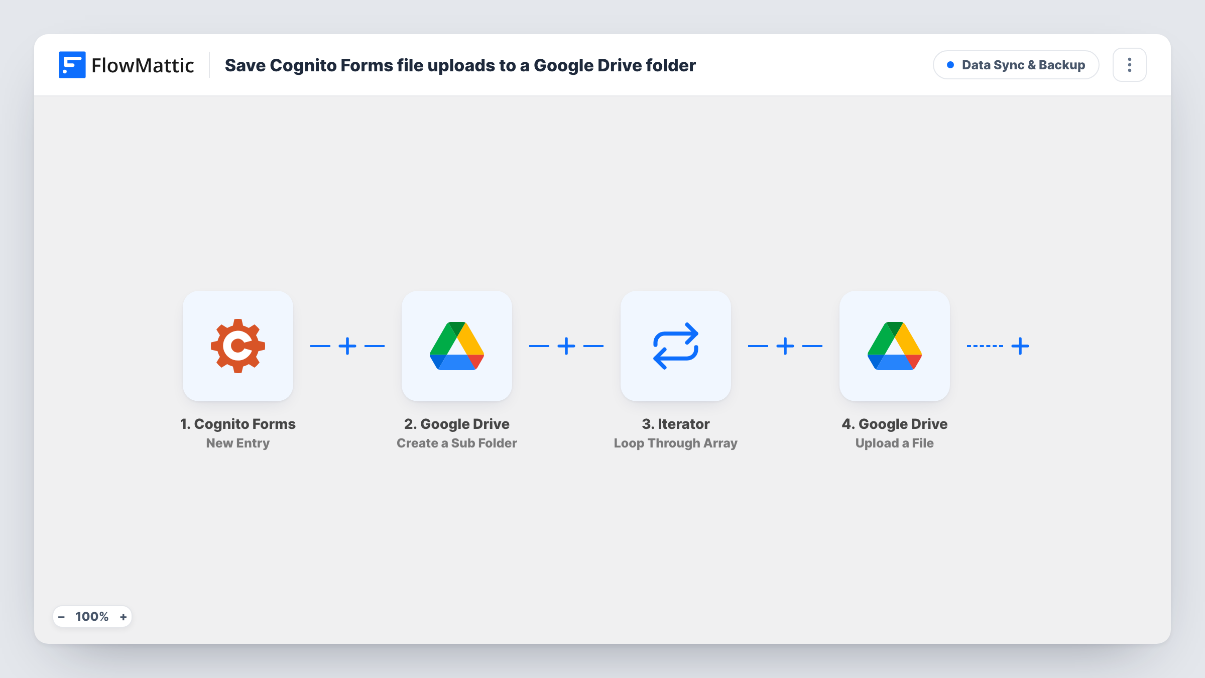 The Save Cognito Forms file uploads to a Google Drive folder workflow on the FlowMattic canvas, with 4 steps across Cognito Forms, Google Drive, Iterator