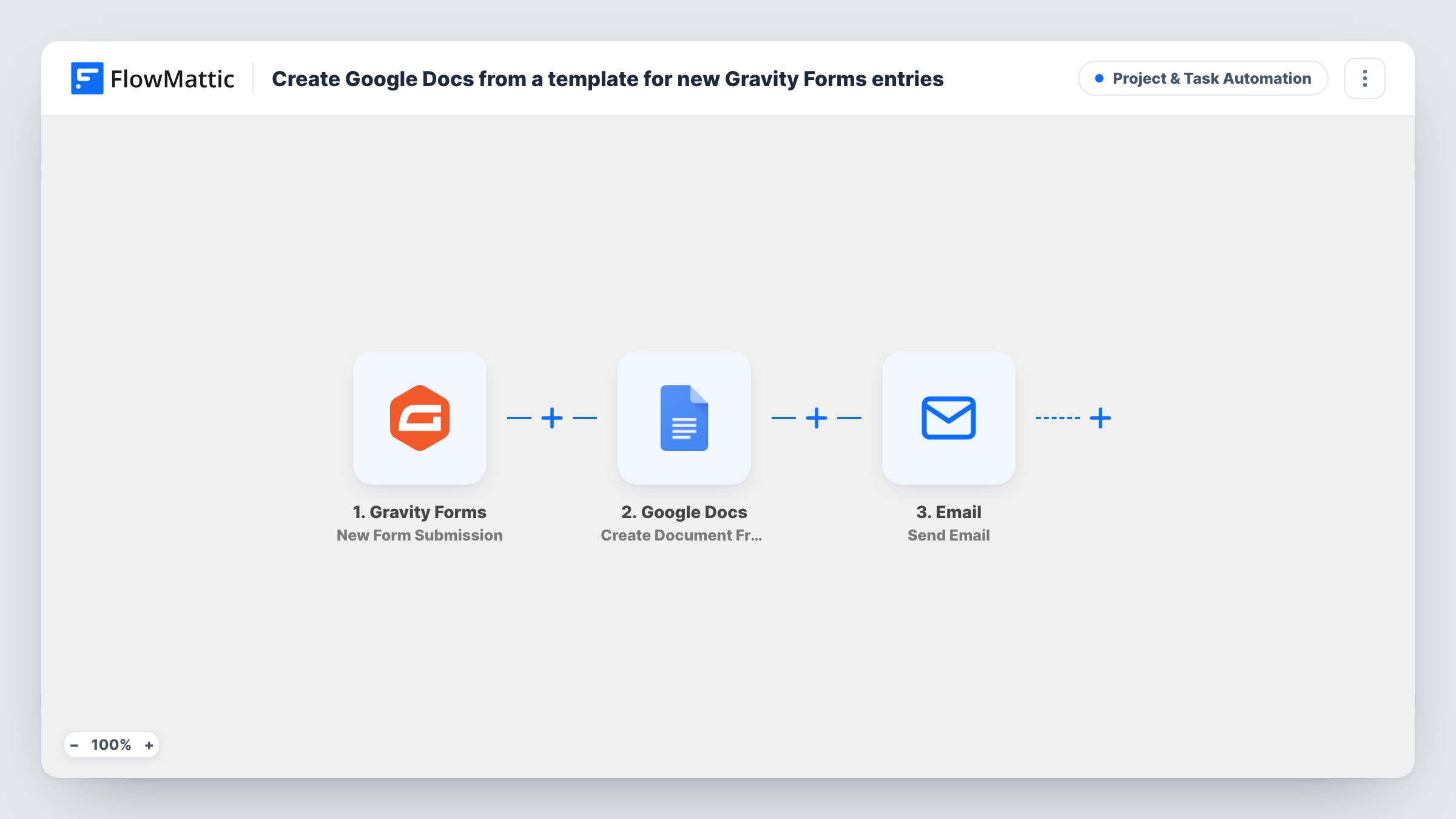 The Create Google Docs from a template for new Gravity Forms entries workflow on the FlowMattic canvas, with 3 steps across Gravity Forms, Google Docs, Email