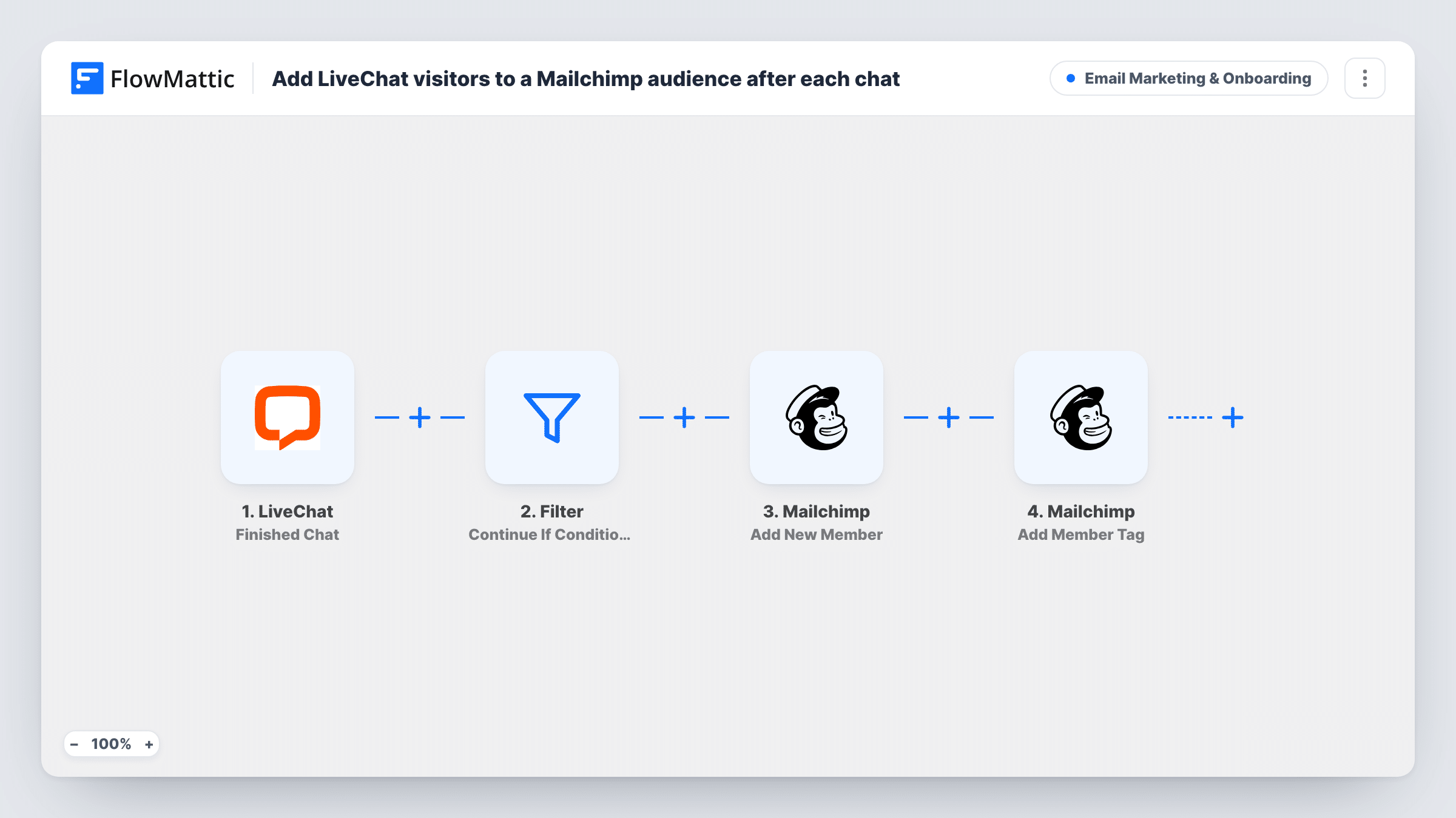 The Add LiveChat visitors to a Mailchimp audience after each chat workflow on the FlowMattic canvas, with 4 steps across LiveChat, Filter, Mailchimp