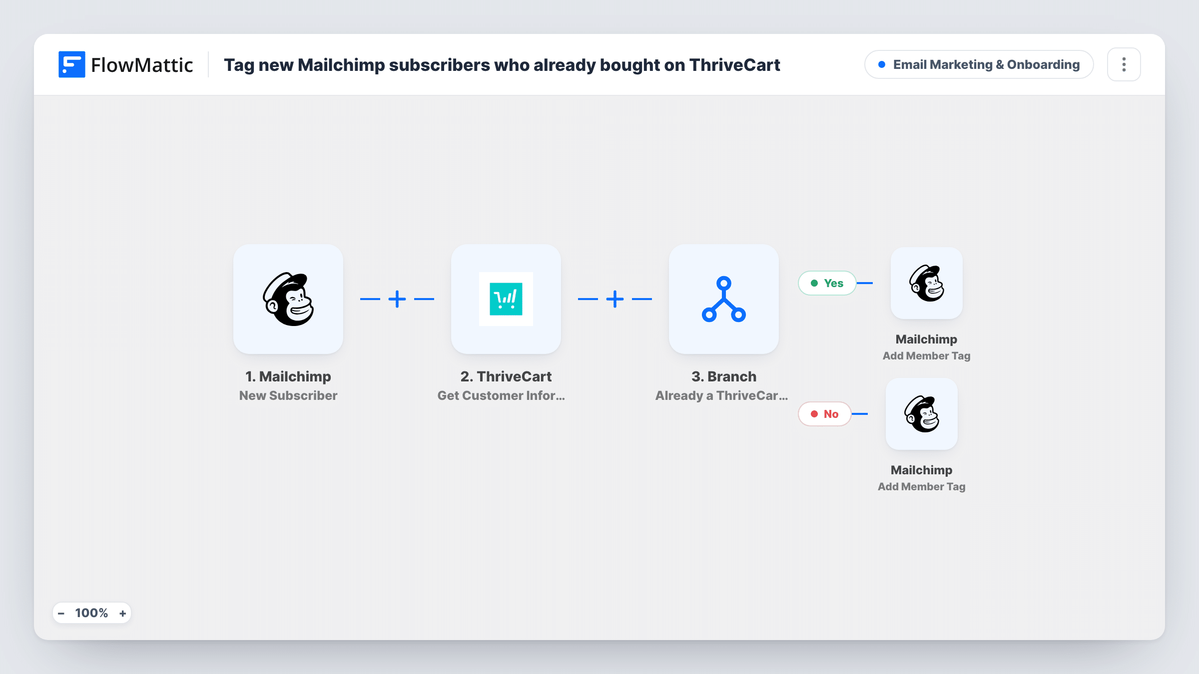 The Tag new Mailchimp subscribers who already bought on ThriveCart workflow on the FlowMattic canvas, with 5 steps across Mailchimp, ThriveCart, Branch