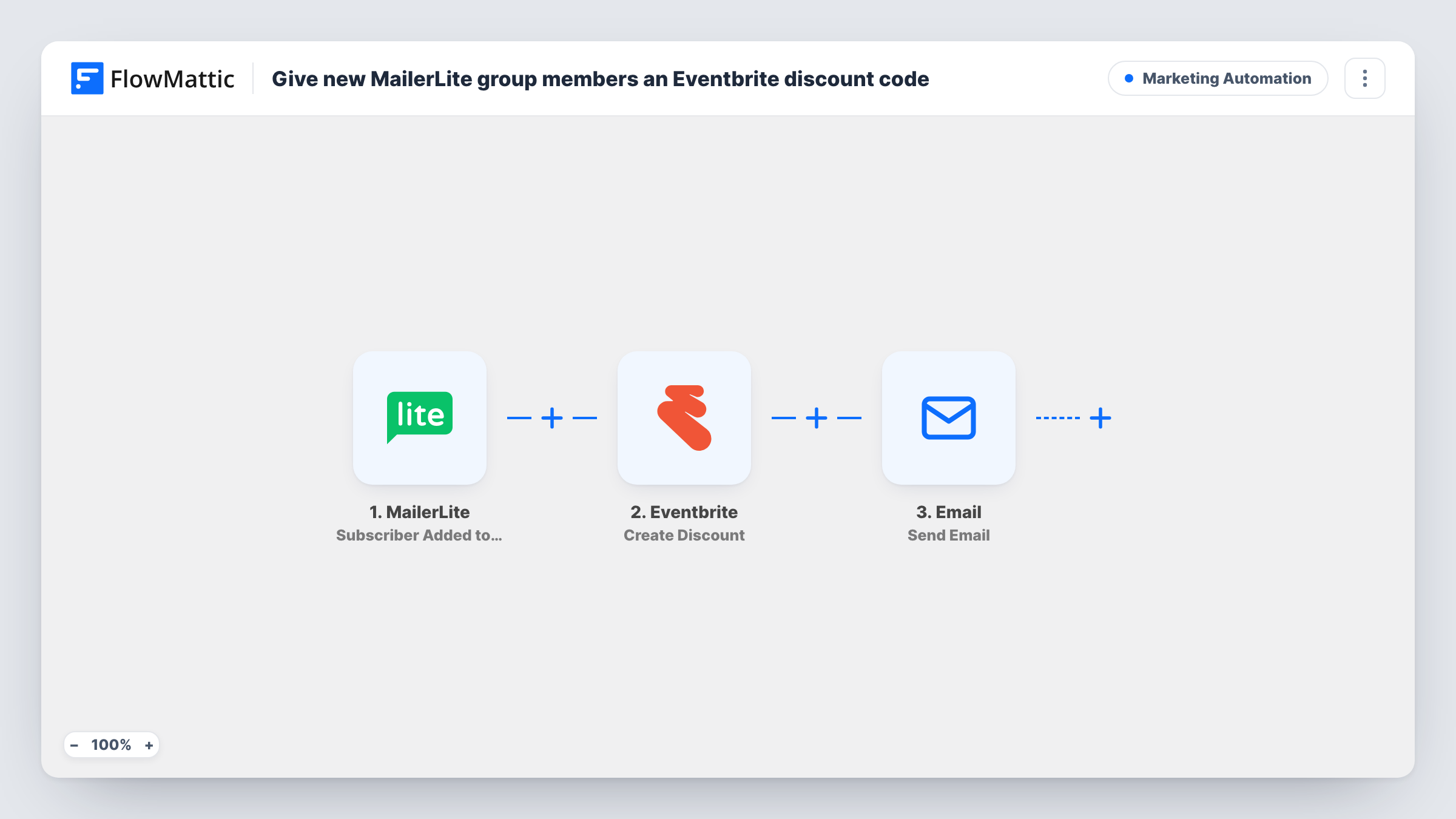 The Give new MailerLite group members an Eventbrite discount code workflow on the FlowMattic canvas, with 3 steps across MailerLite, Eventbrite, Email