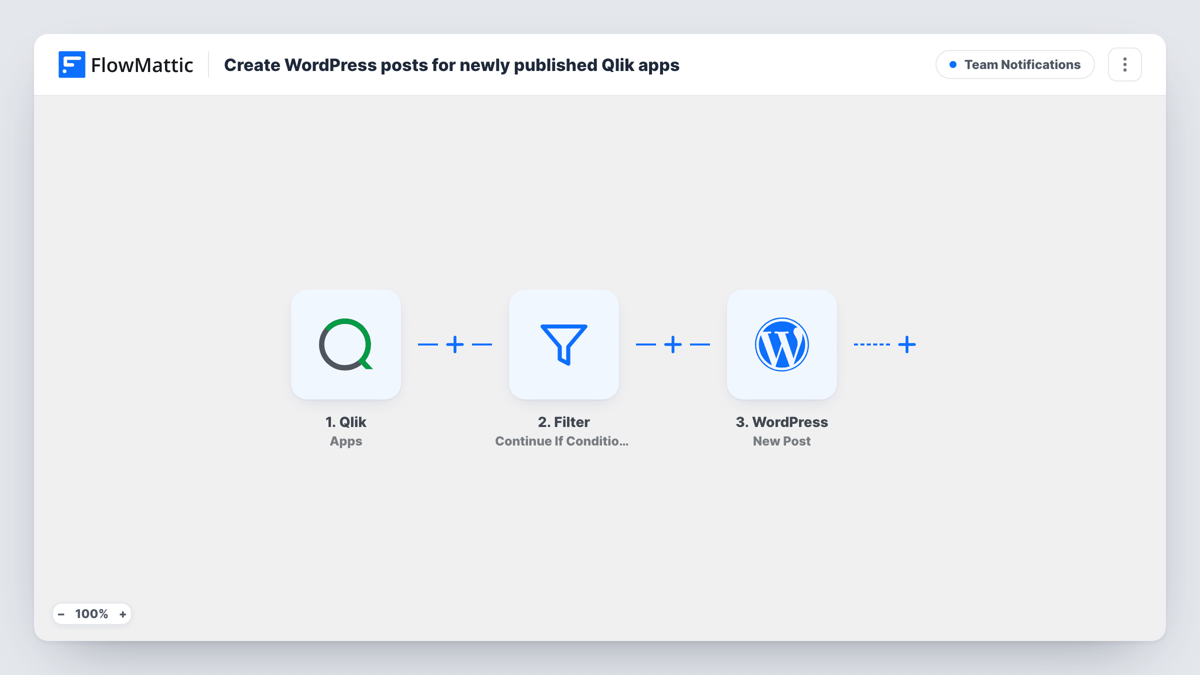 The Create WordPress posts for newly published Qlik apps workflow on the FlowMattic canvas, with 3 steps across Qlik, Filter, WordPress