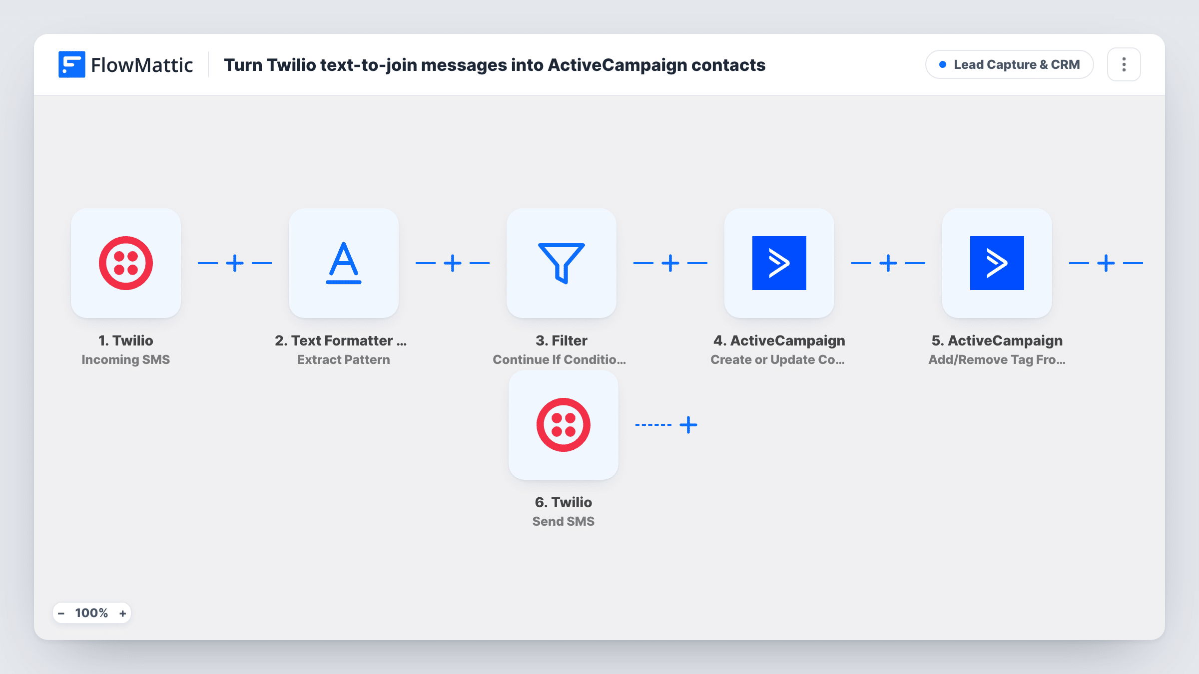 The Turn Twilio text-to-join messages into ActiveCampaign contacts workflow on the FlowMattic canvas, with 6 steps across Twilio, Text Formatter by FlowMattic, Filter, ActiveCampaign