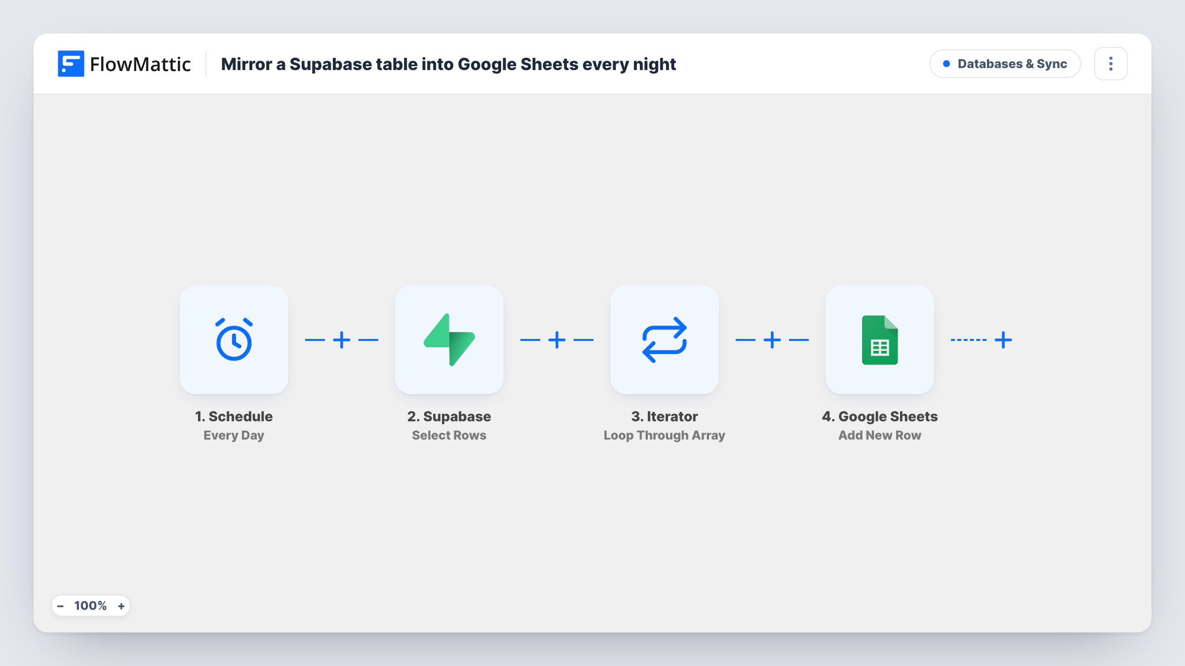The Append a nightly snapshot of a Supabase table to Google Sheets workflow on the FlowMattic canvas, with 4 steps across Schedule, Supabase, Iterator, Google Sheets