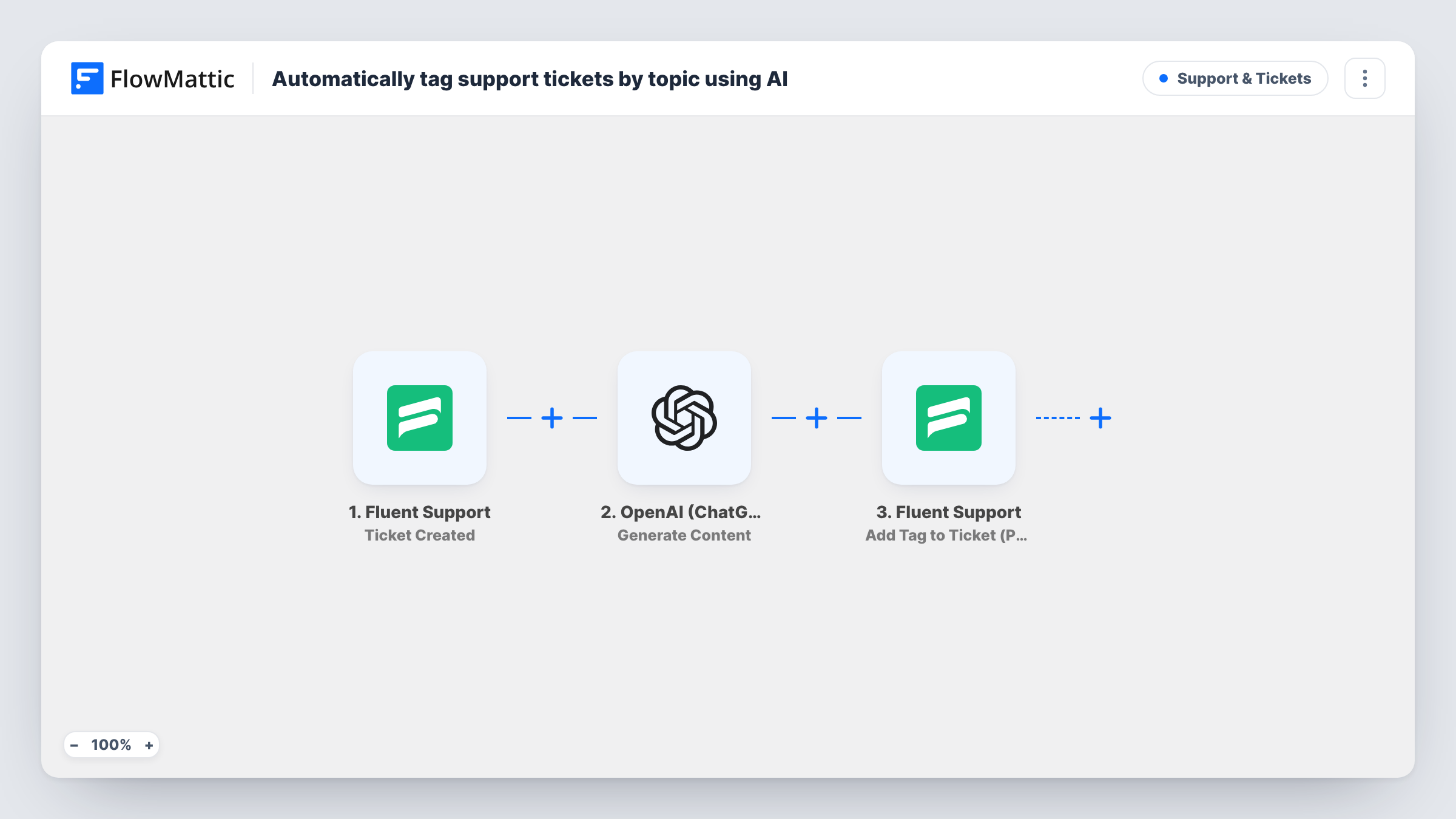 The Automatically tag support tickets by topic using AI workflow on the FlowMattic canvas, with 7 steps across Fluent Support, OpenAI (ChatGPT), Router