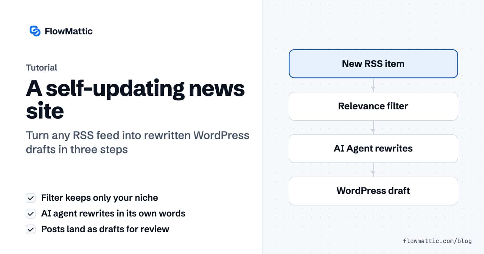 Featured image for A self-updating news site, showing a flow from a new RSS item, through a relevance filter and an AI Agent rewrite, to a WordPress draft.
