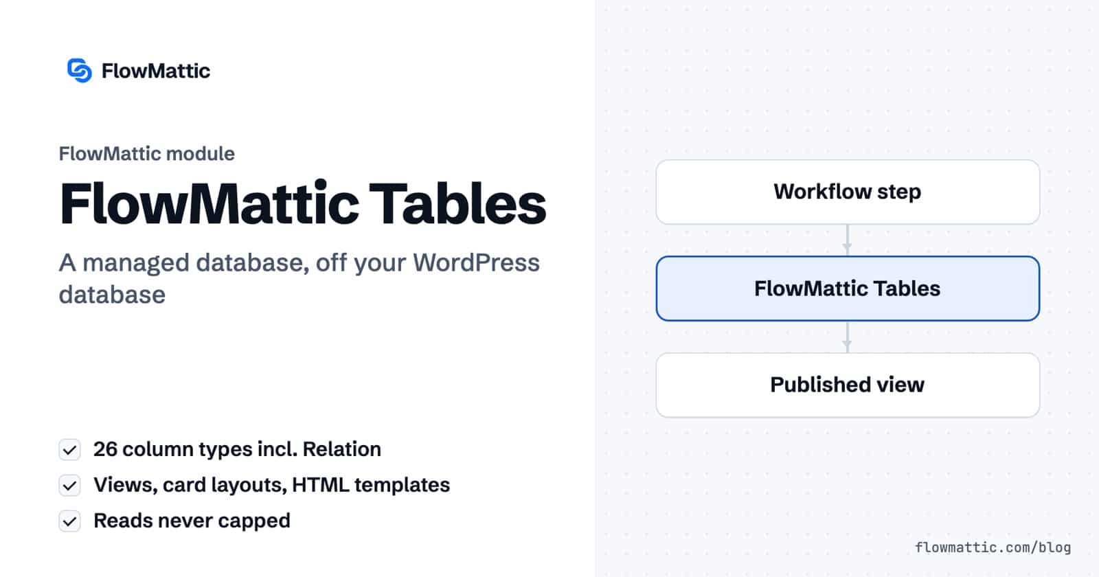 FlowMattic Tables: workflow steps write rows to a managed database off WordPress, and an HTML template publishes them on the site.