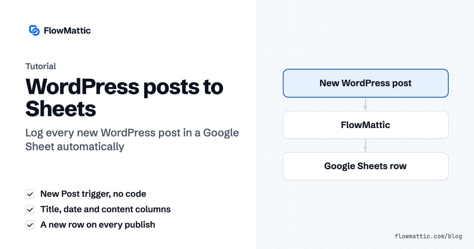 WordPress posts to Sheets tutorial card showing a workflow from a new WordPress post through FlowMattic to a new Google Sheets row.